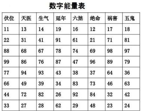 数字能量对照表